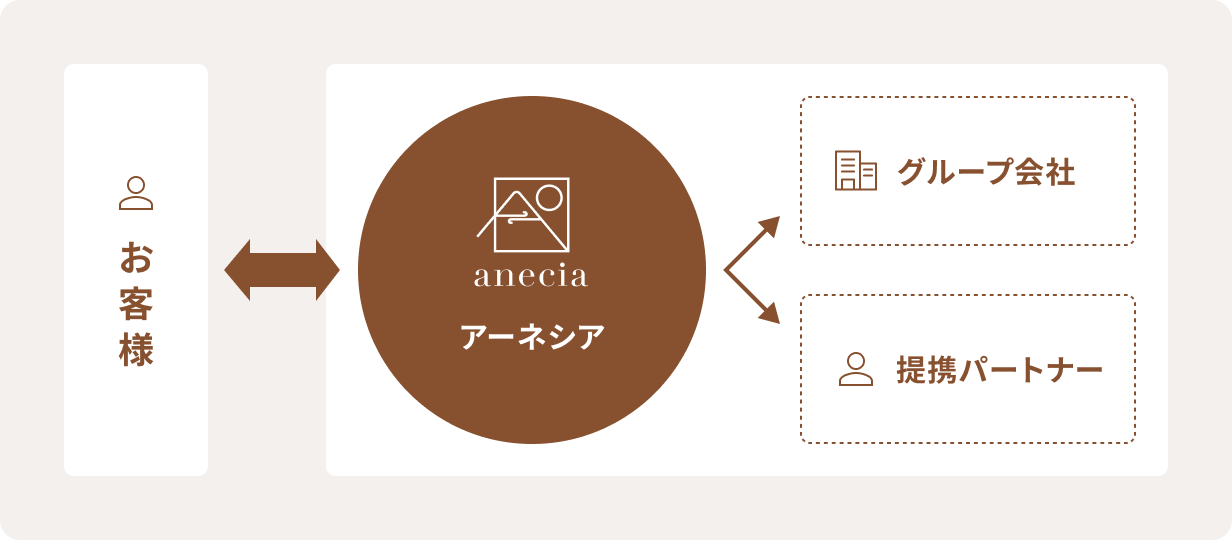 お客様 → アーネシア → グループ会社・提携パートナー の連携図