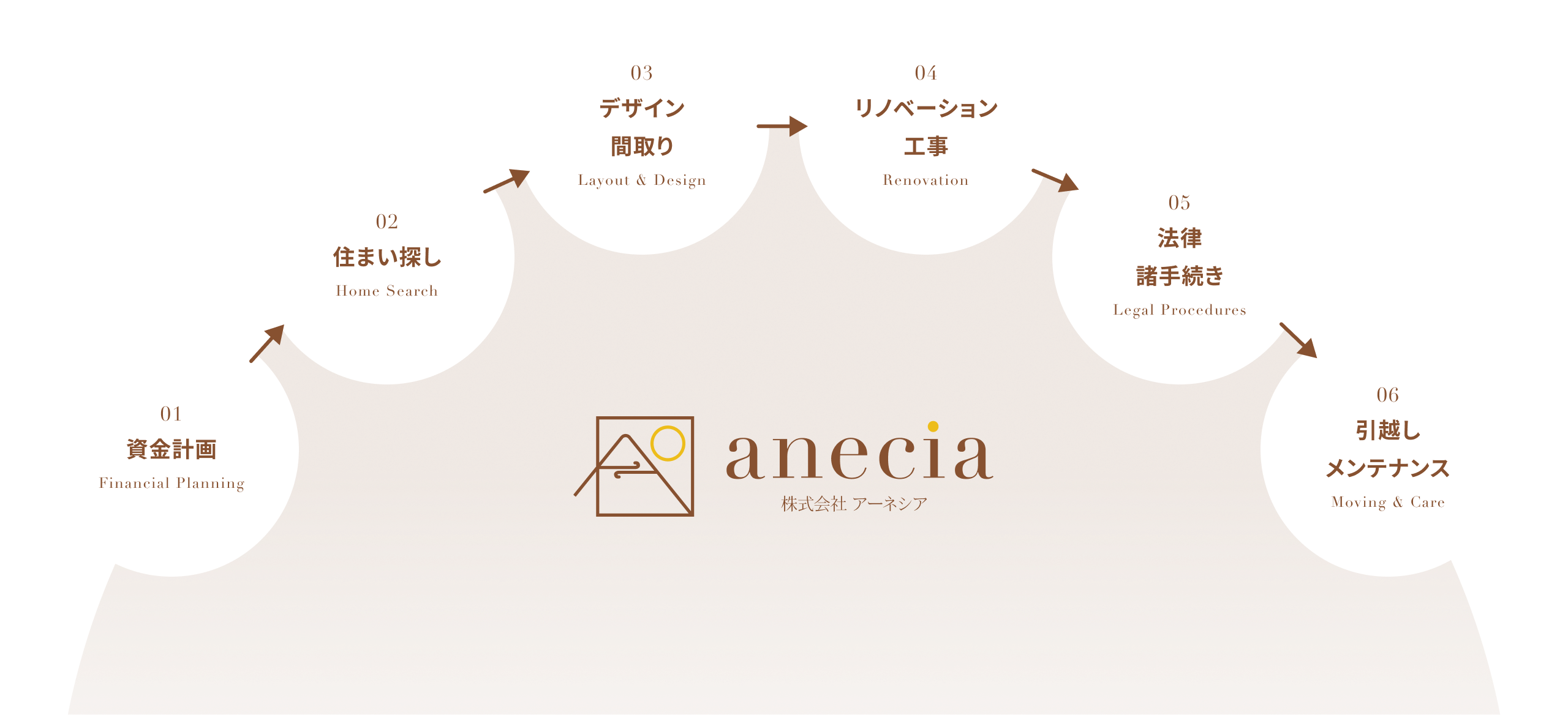 ワンストップサービス 6ステップフロー（資金計画・住まい探し・デザイン間取り・リノベーション工事・法律諸手続き・引越しメンテナンス）